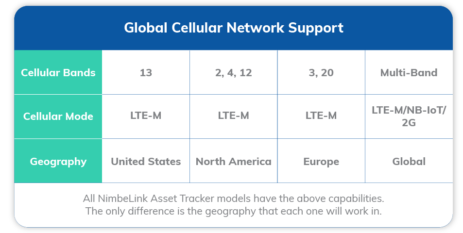 Global Cellular Band Support with LTE-M and NB-IoT and 2G Fallback