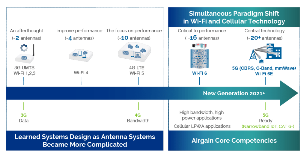 Airgain Core Competencies in Wi-Fi and Cellular Technology