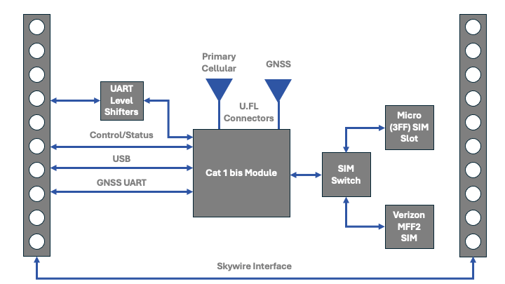 4G LTE Cat 1 bis Modem for IoT Applications - Airgain